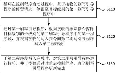 刷写引导程序的更新方法、装置、电子终端及存储介质与流程