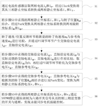 基于内埋式PMSM扭矩提升算法的制作方法