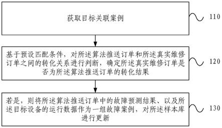 样本库更新方法、装置、电子设备及存储介质与流程