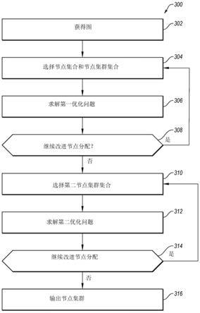 网络节点聚类方法、系统及计算机可读存储介质与流程