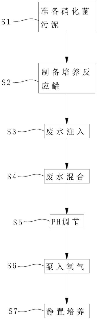 一种利用催化剂生产过程产生废水富集培养硝化菌的方法与流程