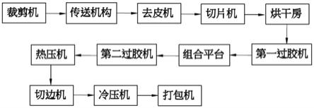 一种建筑模板加工生产线的制作方法