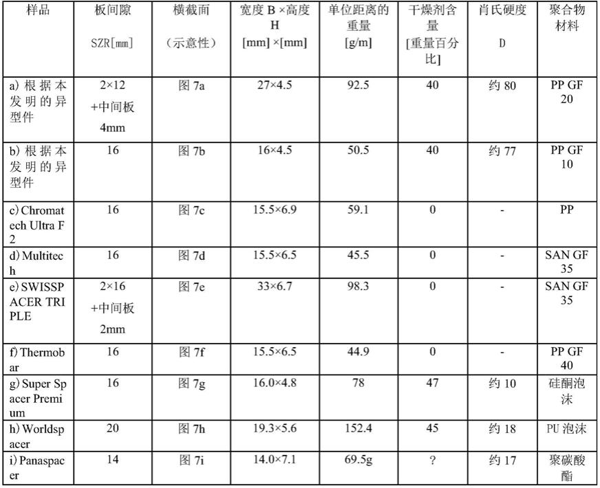 用于隔绝玻璃板的间距保持器的制作方法