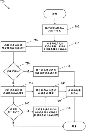 针对机器人流程自动化的人机回圈机器人训练的制作方法