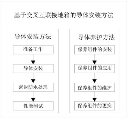 一种基于交叉互联接地箱的导体安装方法与流程