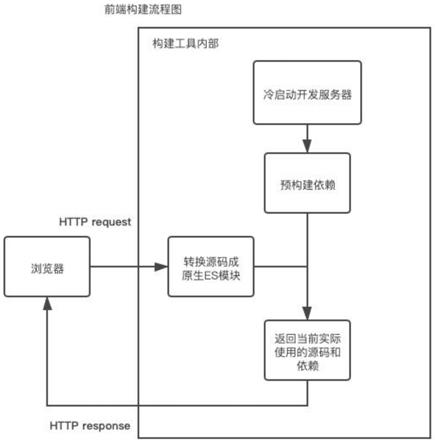 一种基于原生ES模块构建前端代码的方法与流程