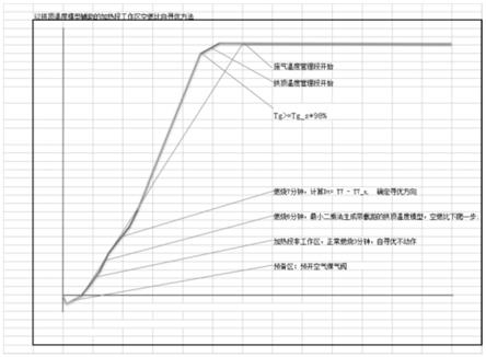 一种高炉热风炉的拱顶温度模型辅助空燃比自寻优方法与流程