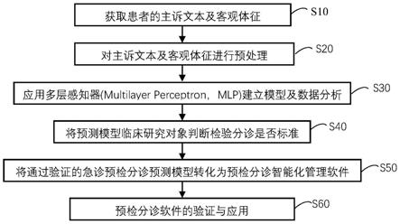 基于人工神经网络的头晕患者急诊预检分诊决策方法、装置及模型