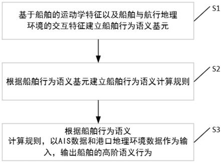 船舶行为的语义计算方法及装置