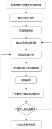 一种基于遗传算法的变形反射镜结构优化方法