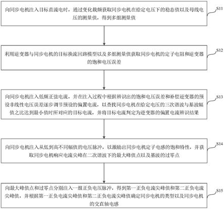 一种同步电机的参数辨识方法、装置、设备及介质与流程