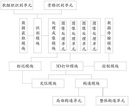 一种基于3D打印在骨缺损修复中的建模构造系统及方法