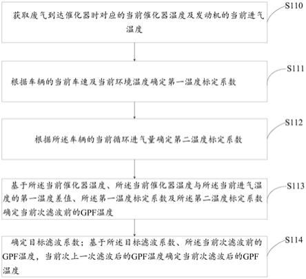 一种GPF温度确定方法、装置、介质及计算机设备与流程