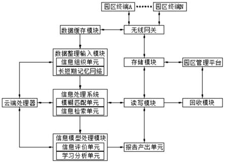 一种园区信息化用有效信息共享和互通系统的制作方法