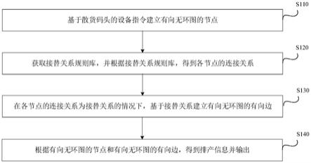 散货码头的排产方法、装置、设备和计算机可读存储介质与流程