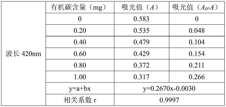 一种海洋沉积物中有机碳含量的测定方法与流程