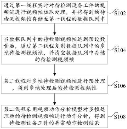 设备工件异常动作的检测方法、装置和电子设备与流程