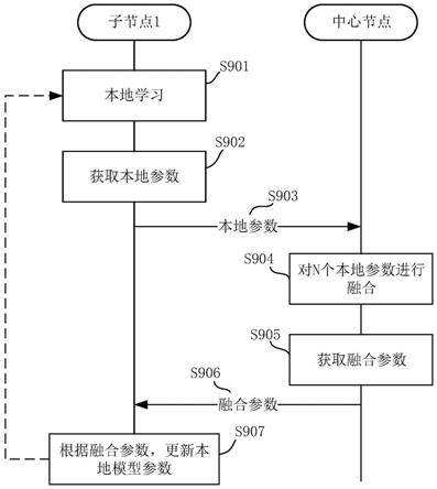 一种机器学习方法、装置和系统与流程