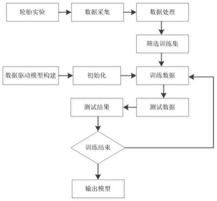 一种基于数据驱动的轮胎建模方法和介质