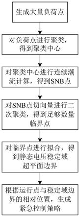 一种基于静态电压稳定域的交直流混联电网紧急控制方法