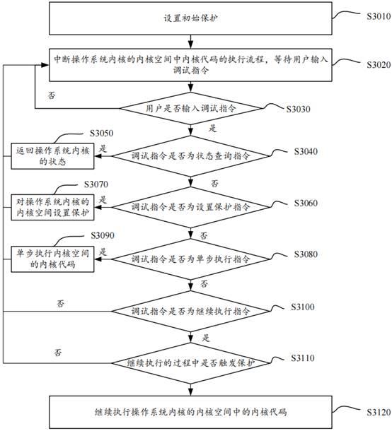 内核空间调试方法及其装置、计算机设备、存储介质