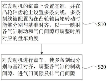 缸内制动和气门间隙调整方法、调整结构及发动机与流程