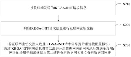 网络连接方法、装置、计算机设备以及存储介质与流程