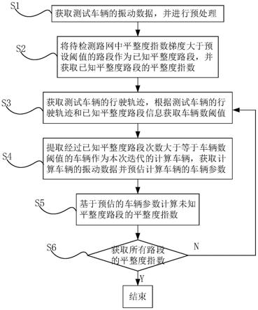 基于多车众筹振动数据的路网级路面平整度检测方法