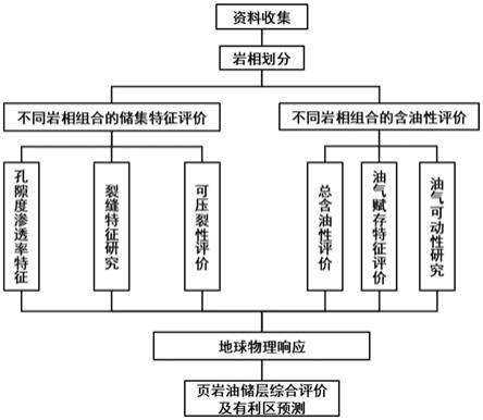 一种湖相页岩油地质评价方法和系统与流程