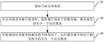 餐厅服务方法与装置、终端及可读存储介质与流程