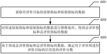 信用度评价方法、装置、电子设备和介质与流程