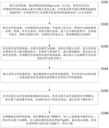 一种双功能壳聚糖涂层的镁合金管支架、制备方法及应用