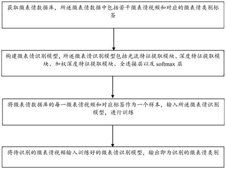 基于视频时域动态注意力模型的微表情识别方法及装置