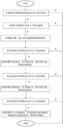 一种蓝牙通话自动降噪的方法与流程