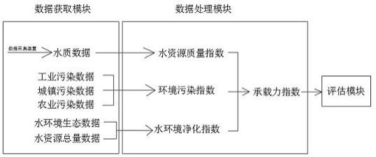 一种城市水资源承载力评估系统