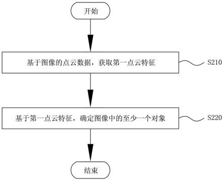 对象检测方法和装置与流程