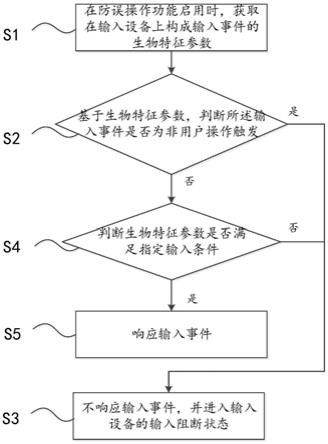 一种外接输入设备的控制方法、装置及电子设备与流程