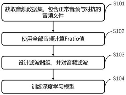 一种语音对抗样本识别模型训练方法及系统