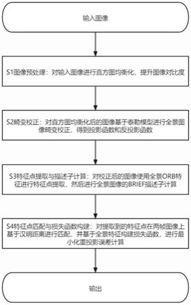 一种基于全景图像的相机位姿估计方法及系统与流程