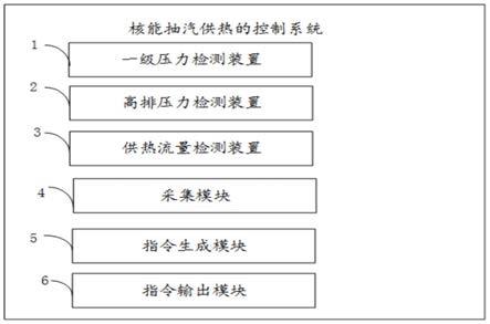 核能抽汽供热的控制系统及方法与流程