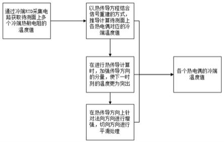 基于热传导结合信号重建的多通道温度采集系统的冷端温度估计方法与流程