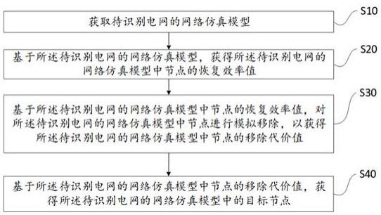 一种电网目标节点的识别方法、装置、设备及存储介质与流程