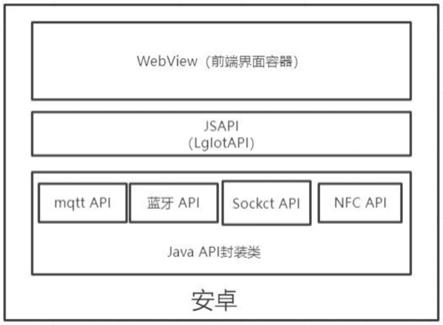 基于安卓WebView封装的通信API框架及方法与流程