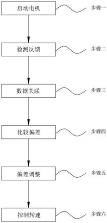 一种直流无刷电机闭环控制方法与流程