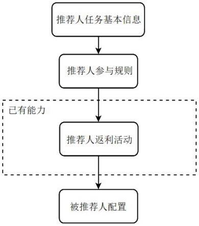 一种基于企业营销活动能力实现推荐人返利业务方法与流程