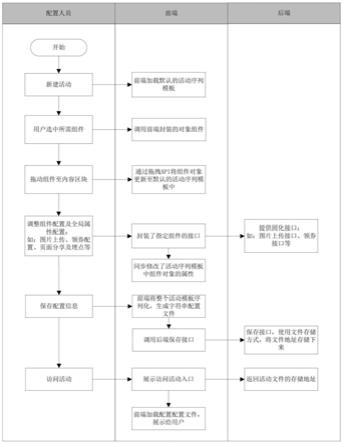 一种基于互联网保险的拖拽API交互营销活动配置方法与流程