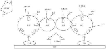 一种多场景热湿舒适性功能针织面料的制作方法