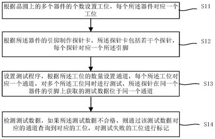 晶圆上器件的测试方法与流程