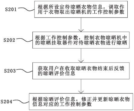 一种基于服饰类晾晒机控制参数的修正系统及方法与流程