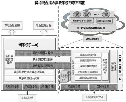 异构混合云系统架构设计方法与流程